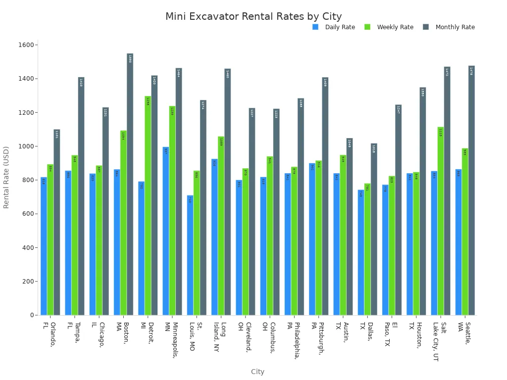 Grouped bar chart comparing daily, weekly, and monthly mini excavator rental rates across major U.S. cities.
