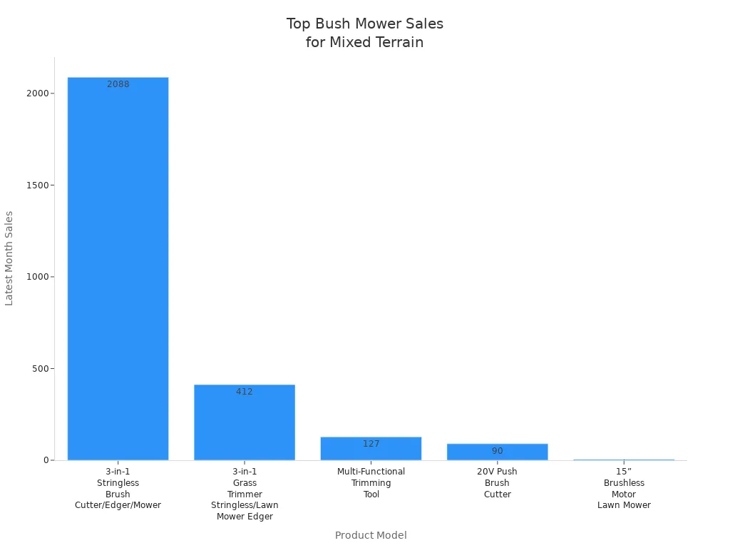 Bar chart comparing sales of five bush mower models for mixed terrain
