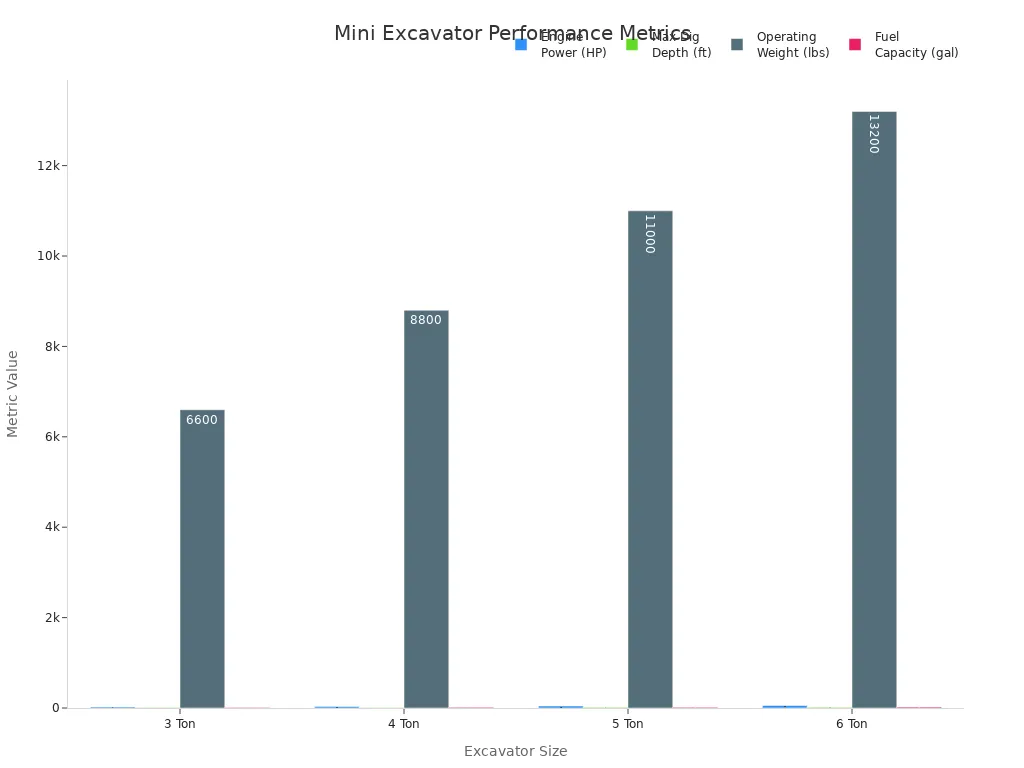 Grouped bar chart comparing engine power, dig depth, operating weight, and fuel capacity for four mini excavator sizes