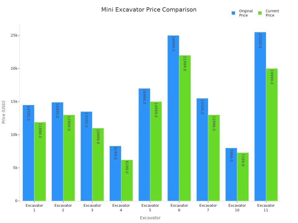 Bar chart comparing original and current prices of mini excavators